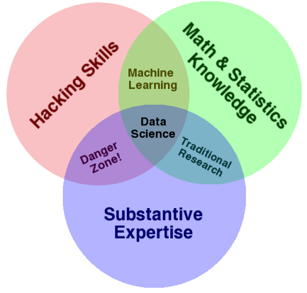 The Data Science Venn Diagram, via Drew Conway.